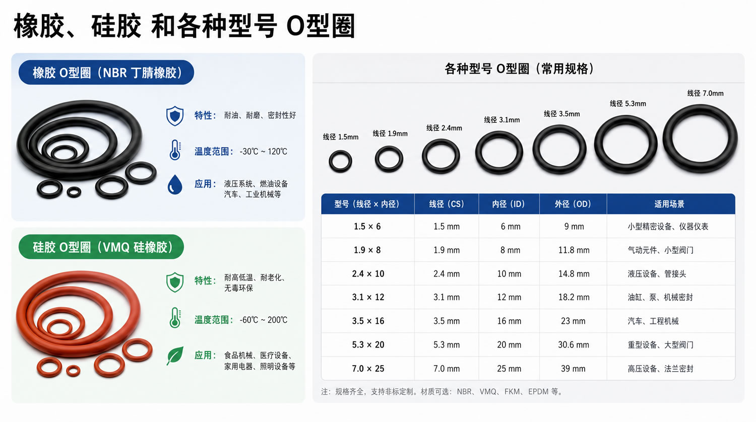 橡胶 O 型圈（Rubber O-Rings）｜耐高温厨房硅胶垫批量定制与OEM服务